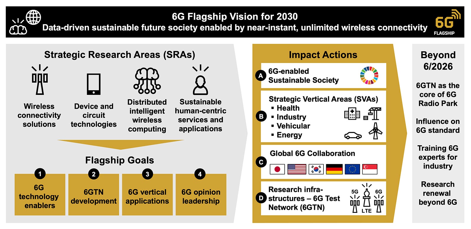 Infographic on Overview and update of the entire 6G Flagship program.