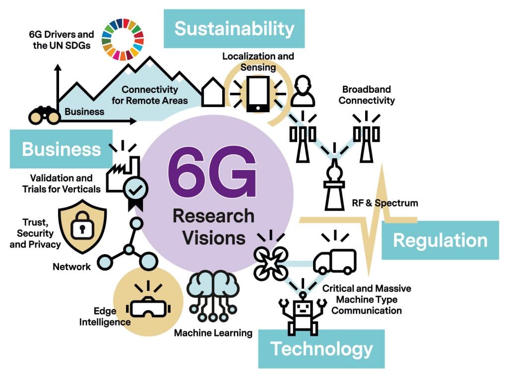 Infographic on Global 6G research agenda