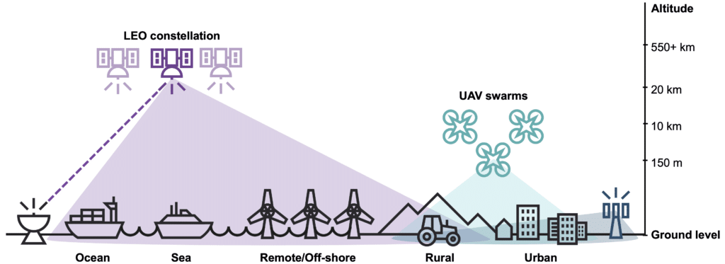 Illustration showing a satellite IoT hybrid approach across various environments. It depicts a low Earth orbit (LEO) satellite constellation providing coverage from space to multiple scenarios: ocean, sea, remote/offshore wind farms, rural areas with agricultural machinery, and urban areas with buildings and communication towers. UAV swarms operate in the sky, and the altitude scale ranges from ground level to 550+ kilometers.