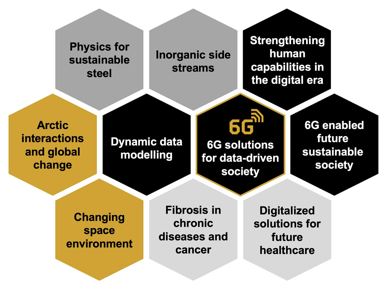 Infographic on Strategic profiling themes at the University of Oulu.